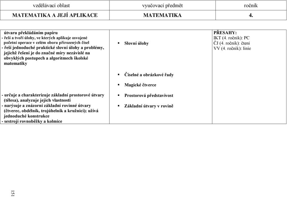 do značné míry nezávislé na obvyklých postupech a algoritmech školské matematiky Slovní úlohy PŘESAHY: IKT (4. ročník): PC ČJ (4. ročník): čtení VV (4.