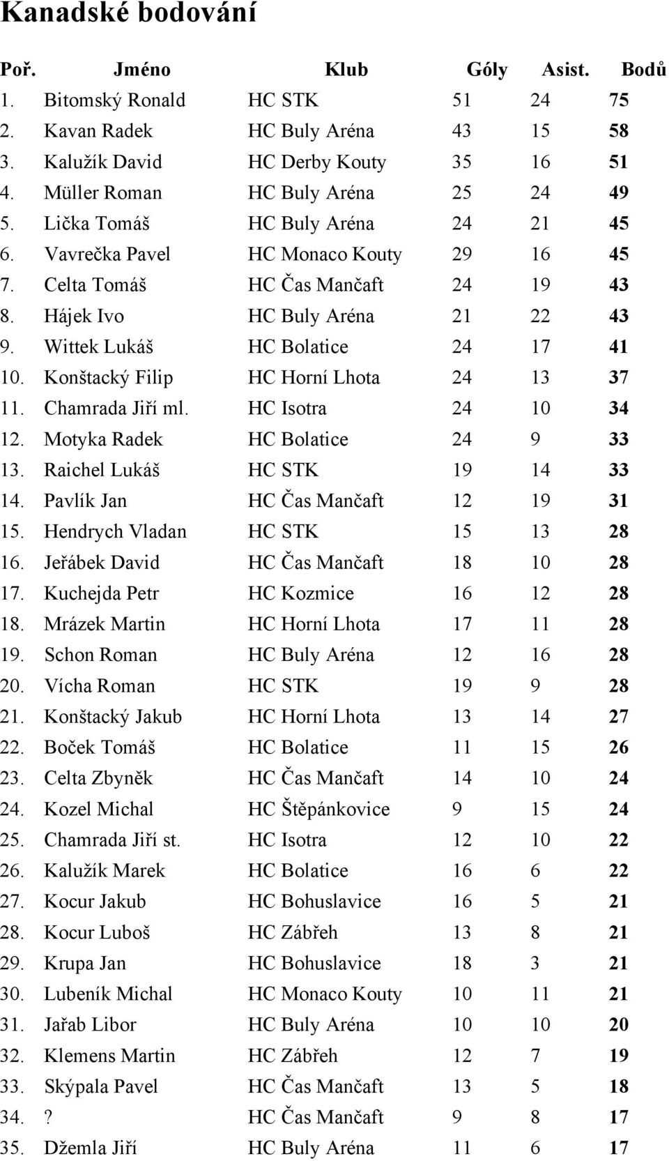 Wittek Lukáš HC Bolatice 24 17 41 10. Konštacký Filip HC Horní Lhota 24 13 37 11. Chamrada Jiří ml. HC Isotra 24 10 34 12. Motyka Radek HC Bolatice 24 9 33 13. Raichel Lukáš HC STK 19 14 33 14.