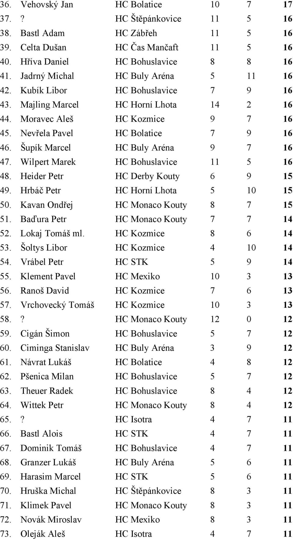 Šupík Marcel HC Buly Aréna 9 7 16 47. Wilpert Marek HC Bohuslavice 11 5 16 48. Heider Petr HC Derby Kouty 6 9 15 49. Hrbáč Petr HC Horní Lhota 5 10 15 50. Kavan Ondřej HC Monaco Kouty 8 7 15 51.