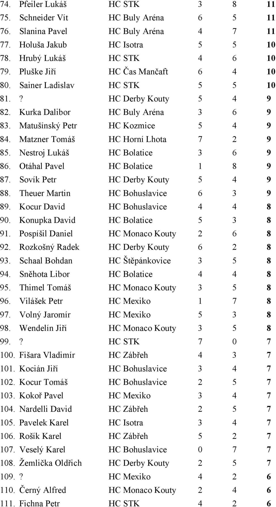 Matzner Tomáš HC Horní Lhota 7 2 9 85. Nestroj Lukáš HC Bolatice 3 6 9 86. Otáhal Pavel HC Bolatice 1 8 9 87. Sovík Petr HC Derby Kouty 5 4 9 88. Theuer Martin HC Bohuslavice 6 3 9 89.