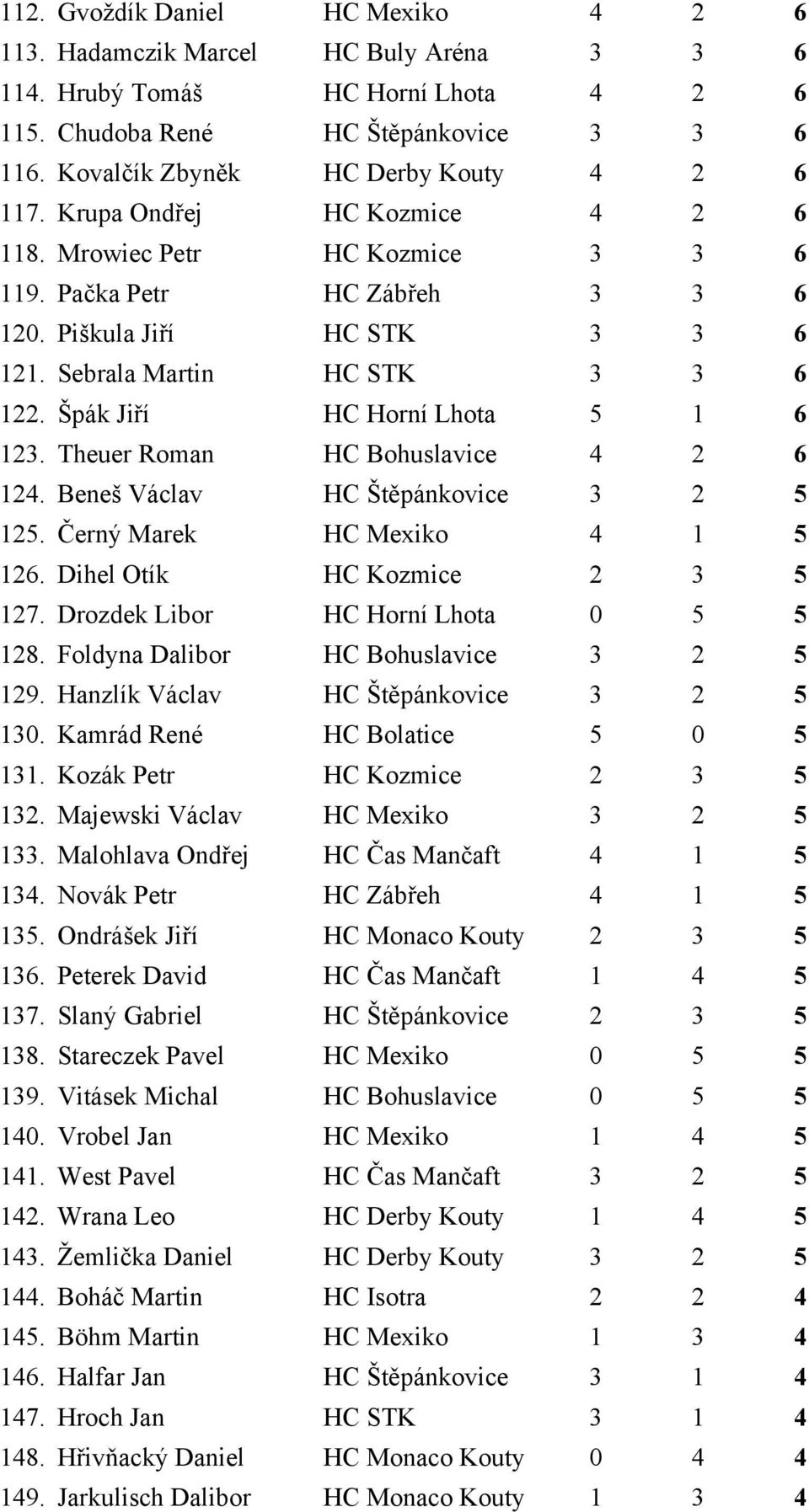 Sebrala Martin HC STK 3 3 6 122. Špák Jiří HC Horní Lhota 5 1 6 123. Theuer Roman HC Bohuslavice 4 2 6 124. Beneš Václav HC Štěpánkovice 3 2 5 125. Černý Marek HC Mexiko 4 1 5 126.