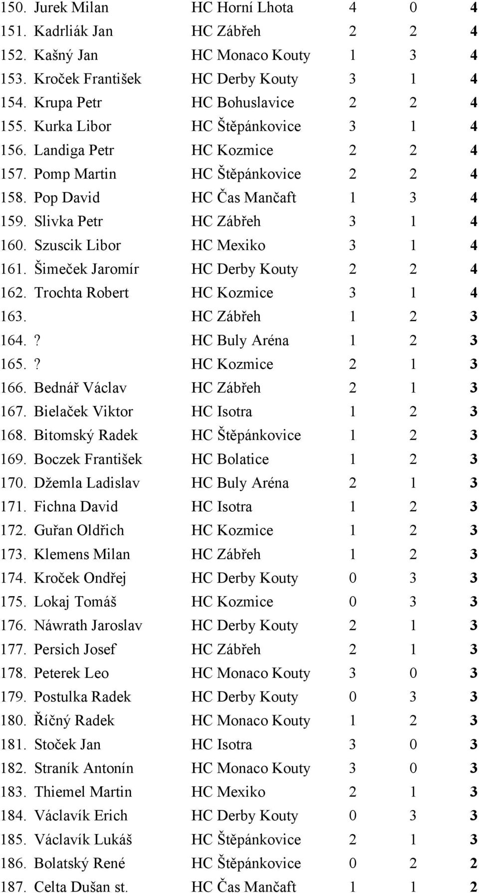 Szuscik Libor HC Mexiko 3 1 4 161. Šimeček Jaromír HC Derby Kouty 2 2 4 162. Trochta Robert HC Kozmice 3 1 4 163. HC Zábřeh 1 2 3 164.? HC Buly Aréna 1 2 3 165.? HC Kozmice 2 1 3 166.