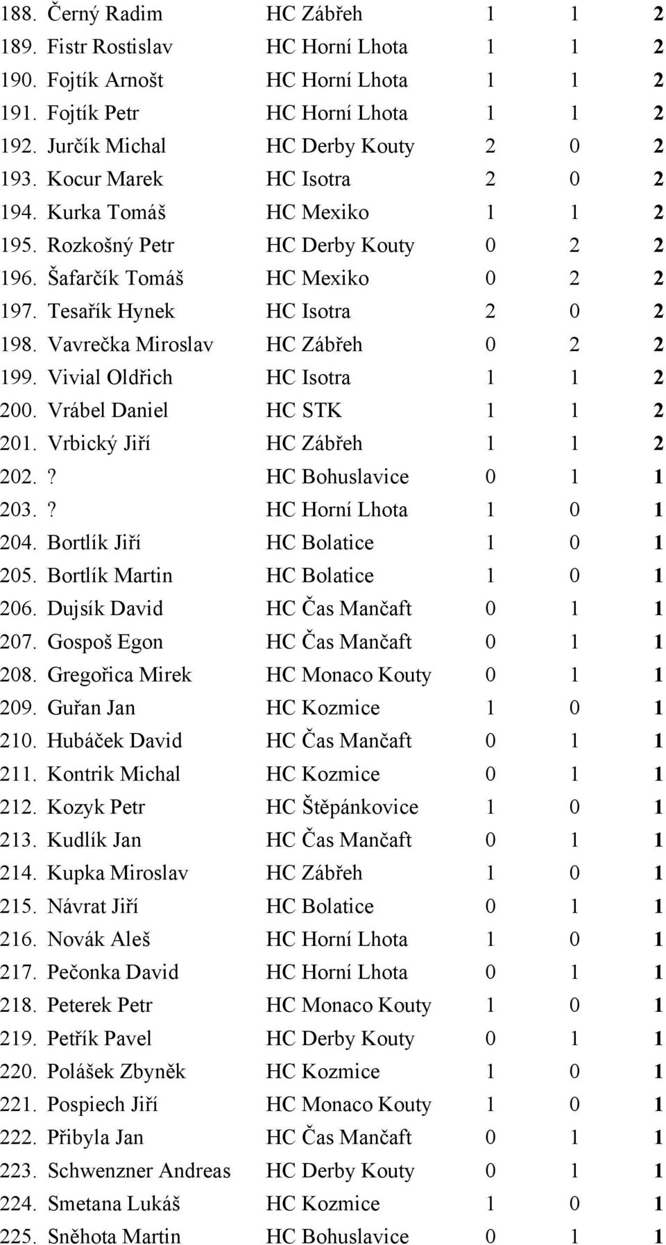 Vavrečka Miroslav HC Zábřeh 0 2 2 199. Vivial Oldřich HC Isotra 1 1 2 200. Vrábel Daniel HC STK 1 1 2 201. Vrbický Jiří HC Zábřeh 1 1 2 202.? HC Bohuslavice 0 1 1 203.? HC Horní Lhota 1 0 1 204.