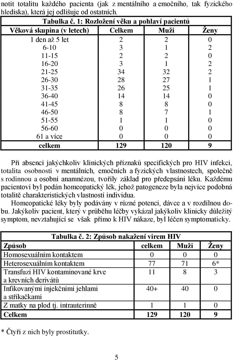 8 0 46-50 8 7 1 51-55 1 1 0 56-60 0 0 0 61 a více 0 0 0 celkem 129 120 9 Při absenci jakýchkoliv klinických příznaků specifických pro HIV infekci, totalita osobnosti v mentálních, emočních a