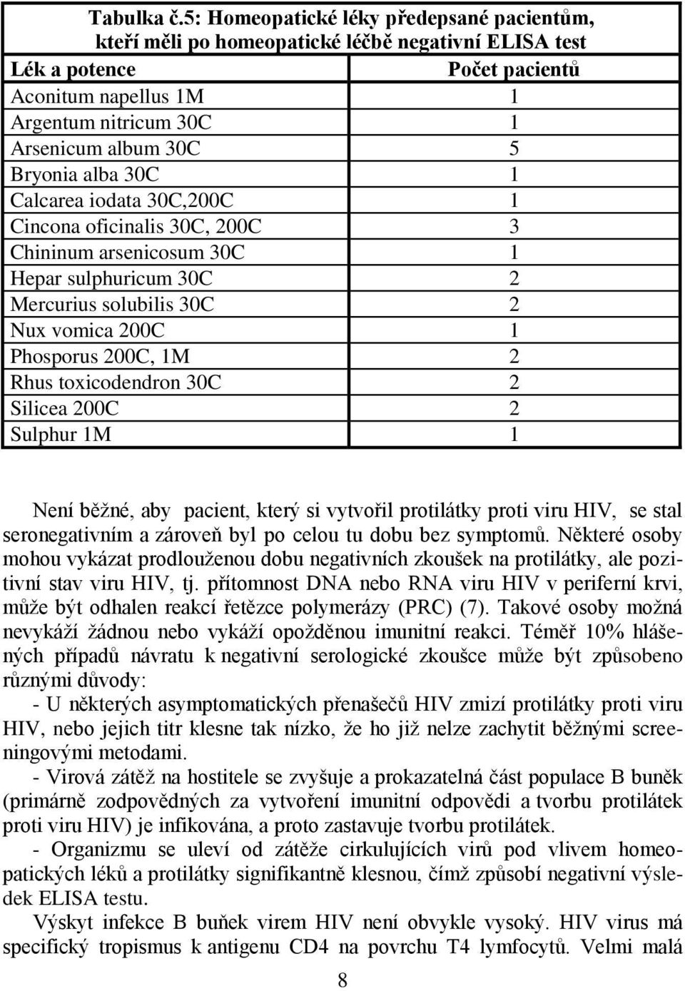 Bryonia alba 30C 1 Calcarea iodata 30C,200C 1 Cincona oficinalis 30C, 200C 3 Chininum arsenicosum 30C 1 Hepar sulphuricum 30C 2 Mercurius solubilis 30C 2 Nux vomica 200C 1 Phosporus 200C, 1M 2 Rhus