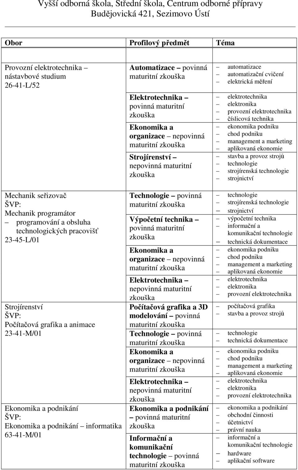 Výpočetní technika maturitní Počítačová grafika a 3D modelování povinná maturitní maturitní maturitní podnikání maturitní automatizační cvičení elektrická