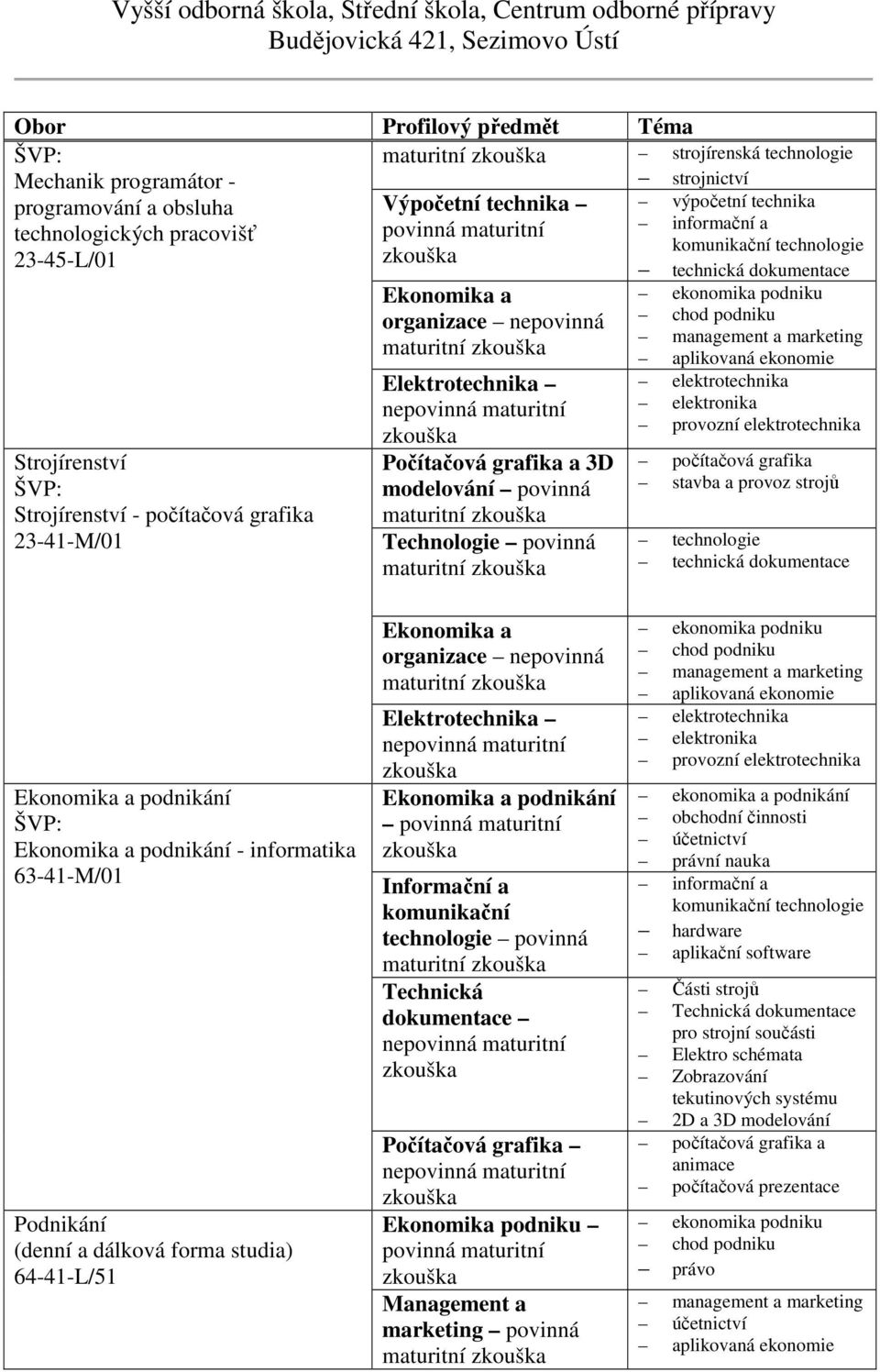 dálková forma studia) 64-41-L/51 maturitní podnikání maturitní Technická dokumentace Počítačová grafika Ekonomika podniku Management a marketing povinná maturitní ekonomika a podnikání obchodní