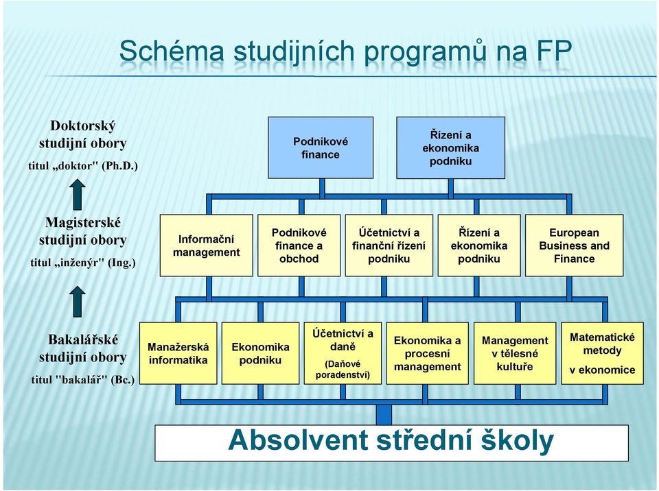 Finance Bakalářské studijní obory titul "bakalář" (Bc.