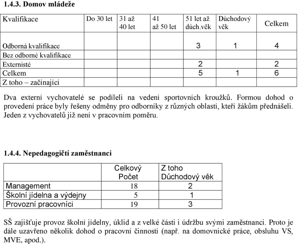 Formou dohod o provedení práce byly řešeny odměny pro odborníky z různých oblastí, kteří žákům přednášeli. Jeden z vychovatelů již není v pracovním poměru. 1.4.