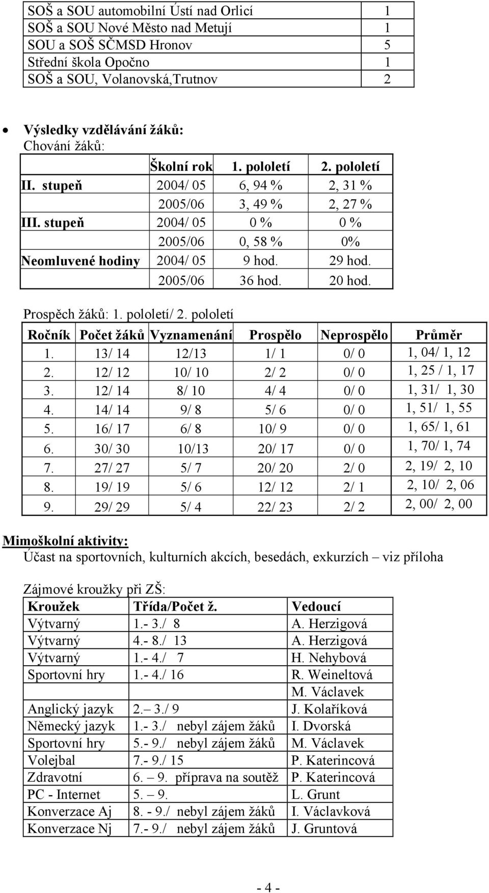 20 hod. Prospěch žáků: 1. pololetí/ 2. pololetí Ročník Počet žáků Vyznamenání Prospělo Neprospělo Průměr 1. 13/ 14 12/13 1/ 1 0/ 0 1, 04/ 1, 12 2. 12/ 12 10/ 10 2/ 2 0/ 0 1, 25 / 1, 17 3.