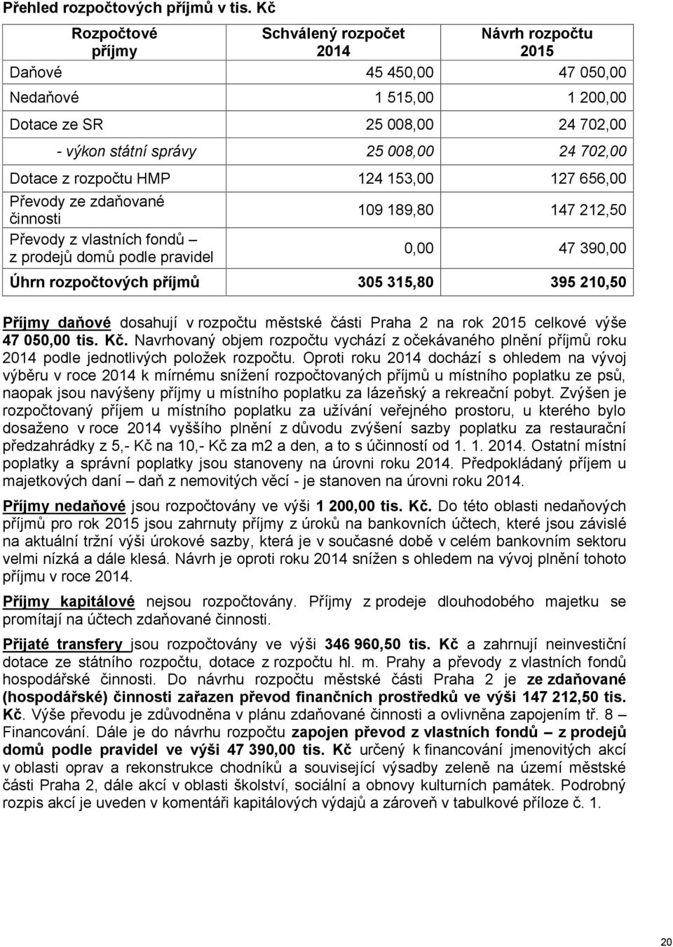 Dotace z rozpočtu HMP 124 153,00 127 656,00 Převody ze zdaňované činnosti Převody z vlastních fondů z prodejů domů podle pravidel 109 189,80 147 212,50 0,00 47 390,00 Úhrn rozpočtových příjmů 305