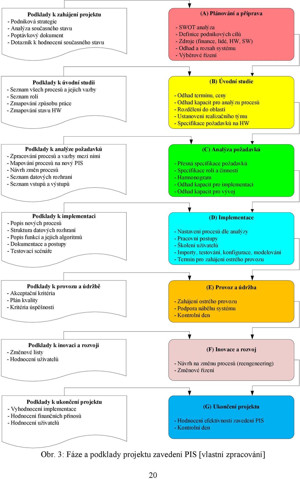 Zmapování stavu HW (B) Úvodní studie - Odhad termínu, ceny - Odhad kapacit pro analýzu procesů - Rozdělení do oblastí - Ustanovení realizačního týmu - Specifikace poţadavků na HW Podklady k analýze