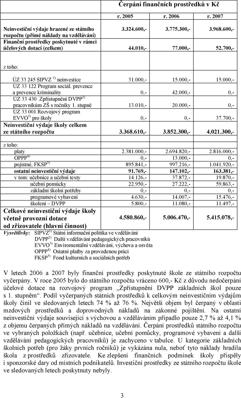 000,- 15.000,- ÚZ 33 122 Program sociál. prevence a prevence kriminality 0,- 42.000,- 0,- ÚZ 33 430 Zpřístupnění DVPP 2) pracovníkům ZŠ s ročníky 1. stupně 13.010,- 20.