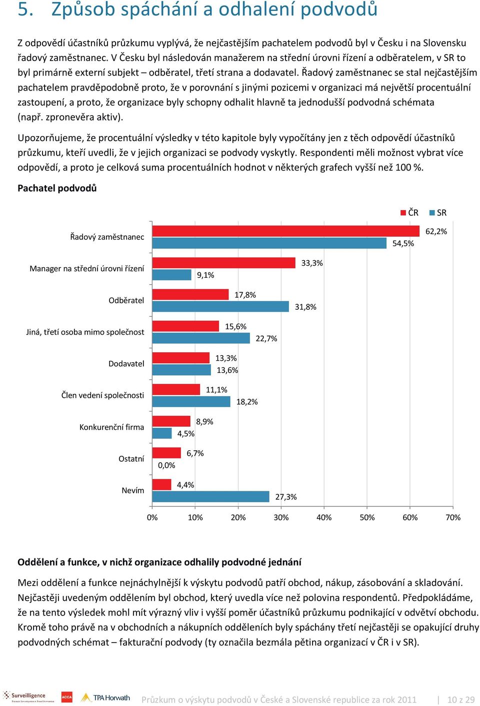 Obchod 51,1% 52,2% Nákup 22,2% 26,1% Zásobování a skladování Finance Výroba Úvěrové oddělení 8,7% 6,7% 6,7% 8,7% 17,8% 15,6% 13,0% 21,7% Marketing 0,0% 6,7% Personální oddělení / Lidské zdroje