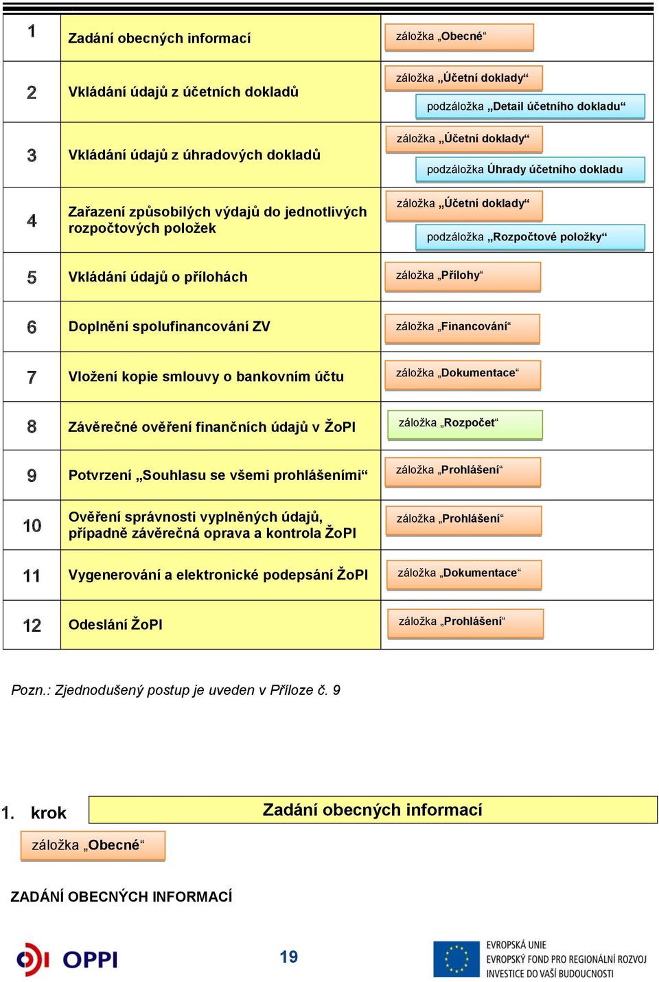 6 Doplnění spolufinancování ZV záložka Financování 7 Vložení kopie smlouvy o bankovním účtu záložka Dokumentace 8 Závěrečné ověření finančních údajů v ŽoPl záložka Rozpočet 9 Potvrzení Souhlasu se