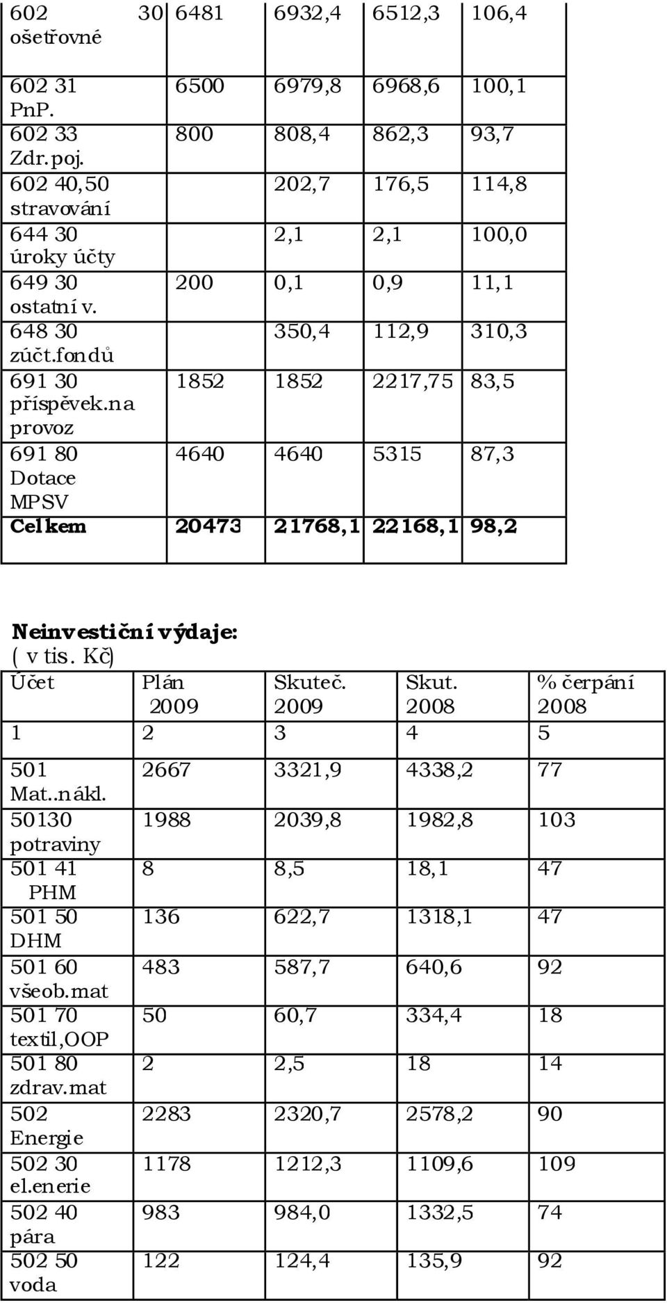 na provoz 691 80 4640 4640 5315 87,3 Dotace MPSV Celkem 20473 21768,1 22168,1 98,2 Neinvestiční výdaje: ( v tis. Kč) Účet Plán 2009 Skuteč. 2009 Skut. 2008 % čerpání 2008 1 2 3 4 5 501 Mat..nákl.