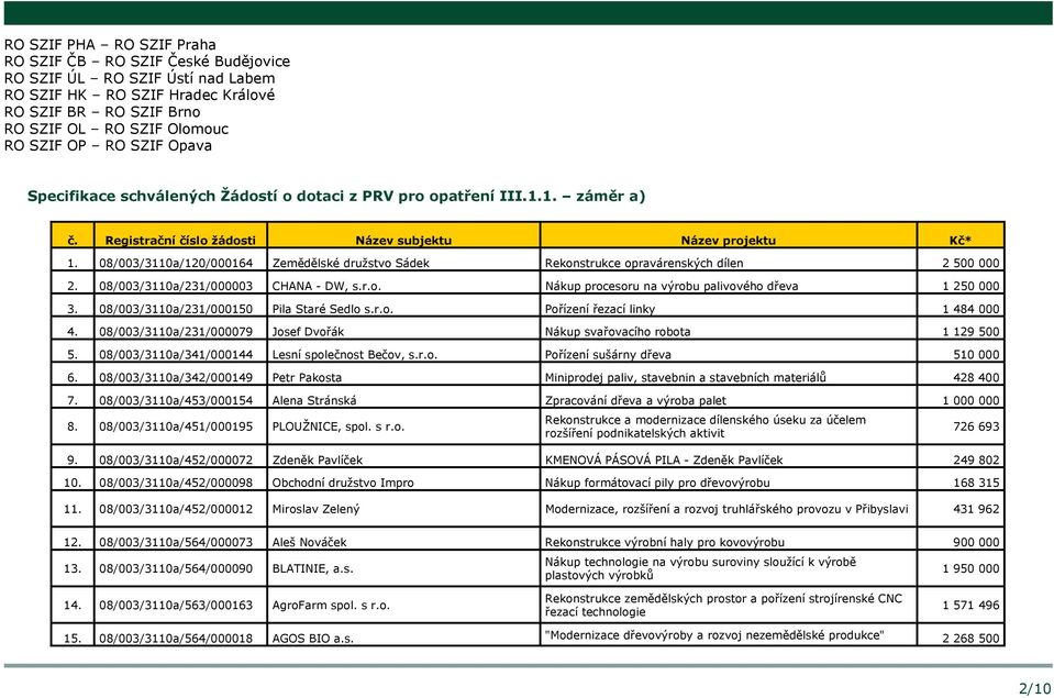 08/003/3110a/231/000003 CHANA - DW, s.r.o. Nákup procesoru na výrobu palivového dřeva 1 250 000 3. 08/003/3110a/231/000150 Pila Staré Sedlo s.r.o. Pořízení řezací linky 1 484 000 4.