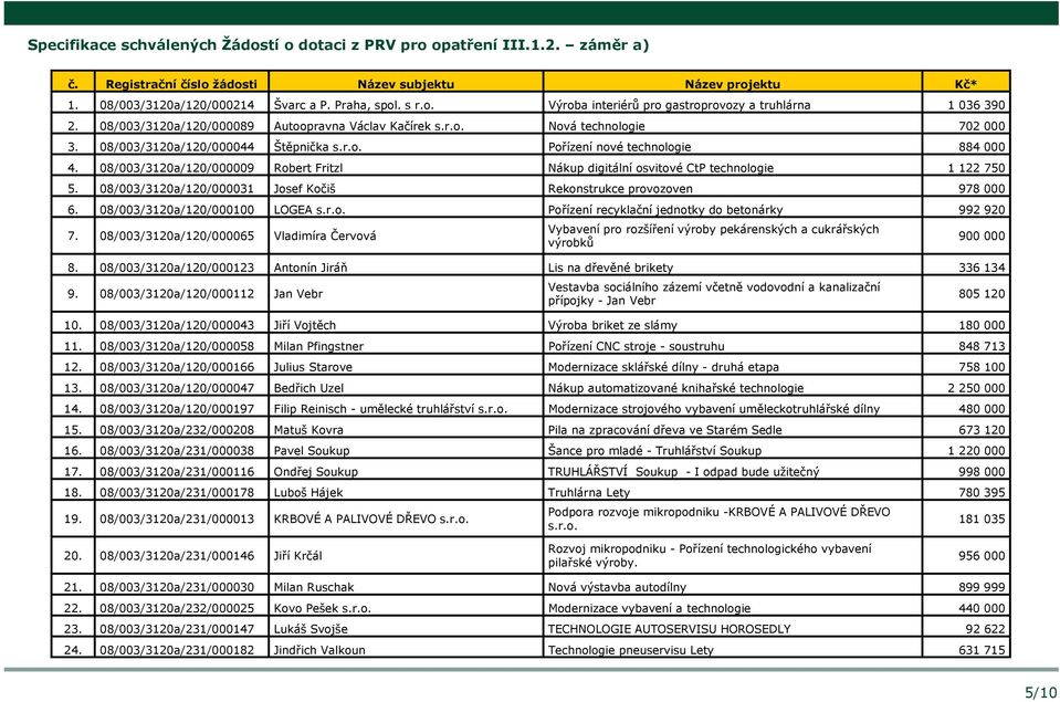 08/003/3120a/120/000009 Robert Fritzl Nákup digitální osvitové CtP technologie 1 122 750 5. 08/003/3120a/120/000031 Josef Kočiš Rekonstrukce provozoven 978 000 6. 08/003/3120a/120/000100 LOGEA s.r.o. Pořízení recyklační jednotky do betonárky 992 920 7.