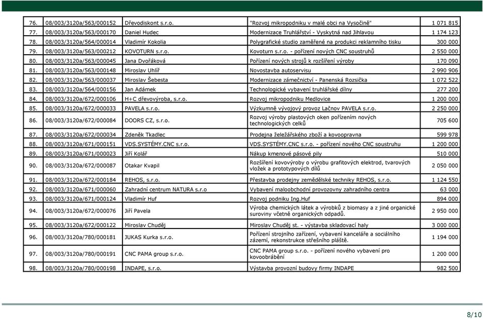 08/003/3120a/564/000014 Vladimír Kokolia Polygrafické studio zaměřené na produkci reklamního tisku 300 000 79. 08/003/3120a/563/000212 KOVOTURN s.r.o. Kovoturn s.r.o. - pořízení nových CNC soustruhů 2 550 000 80.