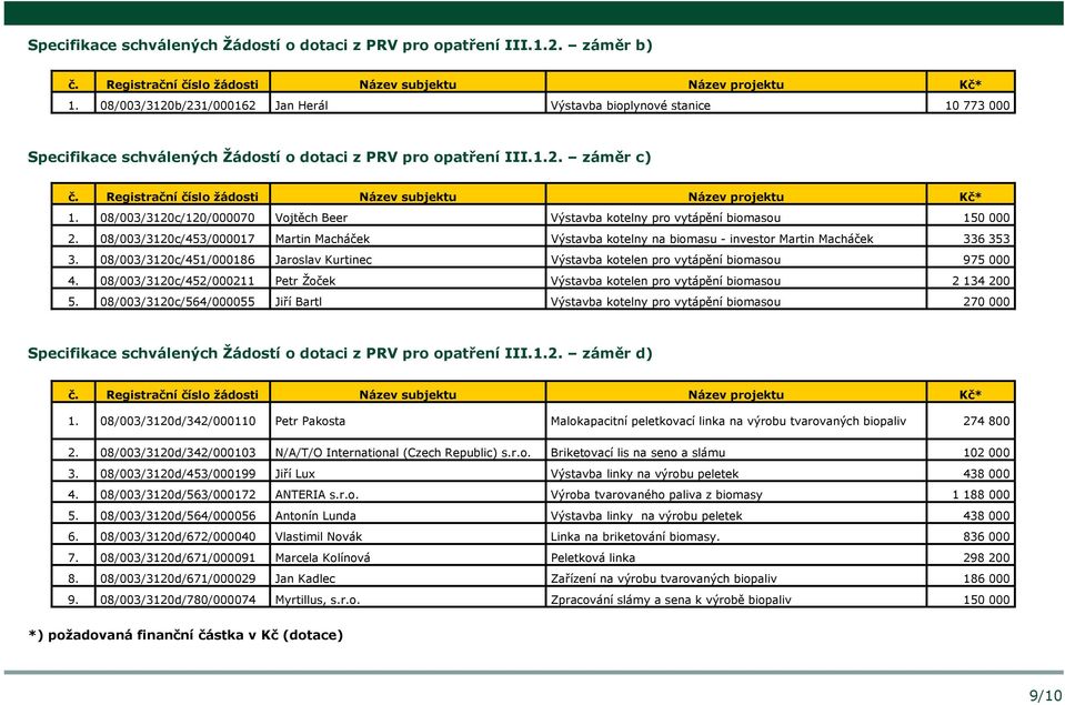 08/003/3120c/120/000070 Vojtěch Beer Výstavba kotelny pro vytápění biomasou 150 000 2. 08/003/3120c/453/000017 Martin Macháček Výstavba kotelny na biomasu - investor Martin Macháček 336 353 3.