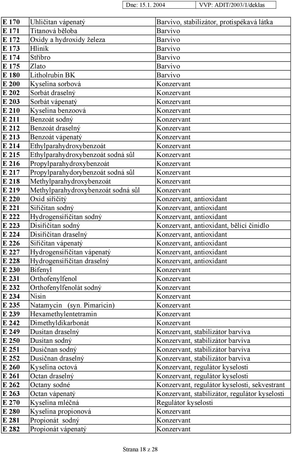 212 Benzoát draselný Konzervant E 213 Benzoát vápenatý Konzervant E 214 Ethylparahydroxybenzoát Konzervant E 215 Ethylparahydroxybenzoát sodná sůl Konzervant E 216 Propylparahydroxybenzoát Konzervant