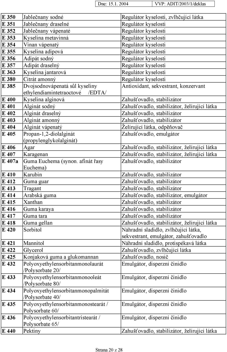 kyselosti E 380 Citrát amonný Regulátor kyselosti E 385 Dvojsodnovápenatá sůl kyseliny Antioxidant, sekvestrant, konzervant ethylendiamintetraoctové /EDTA/ E 400 Kyselina alginová Zahušťovadlo,