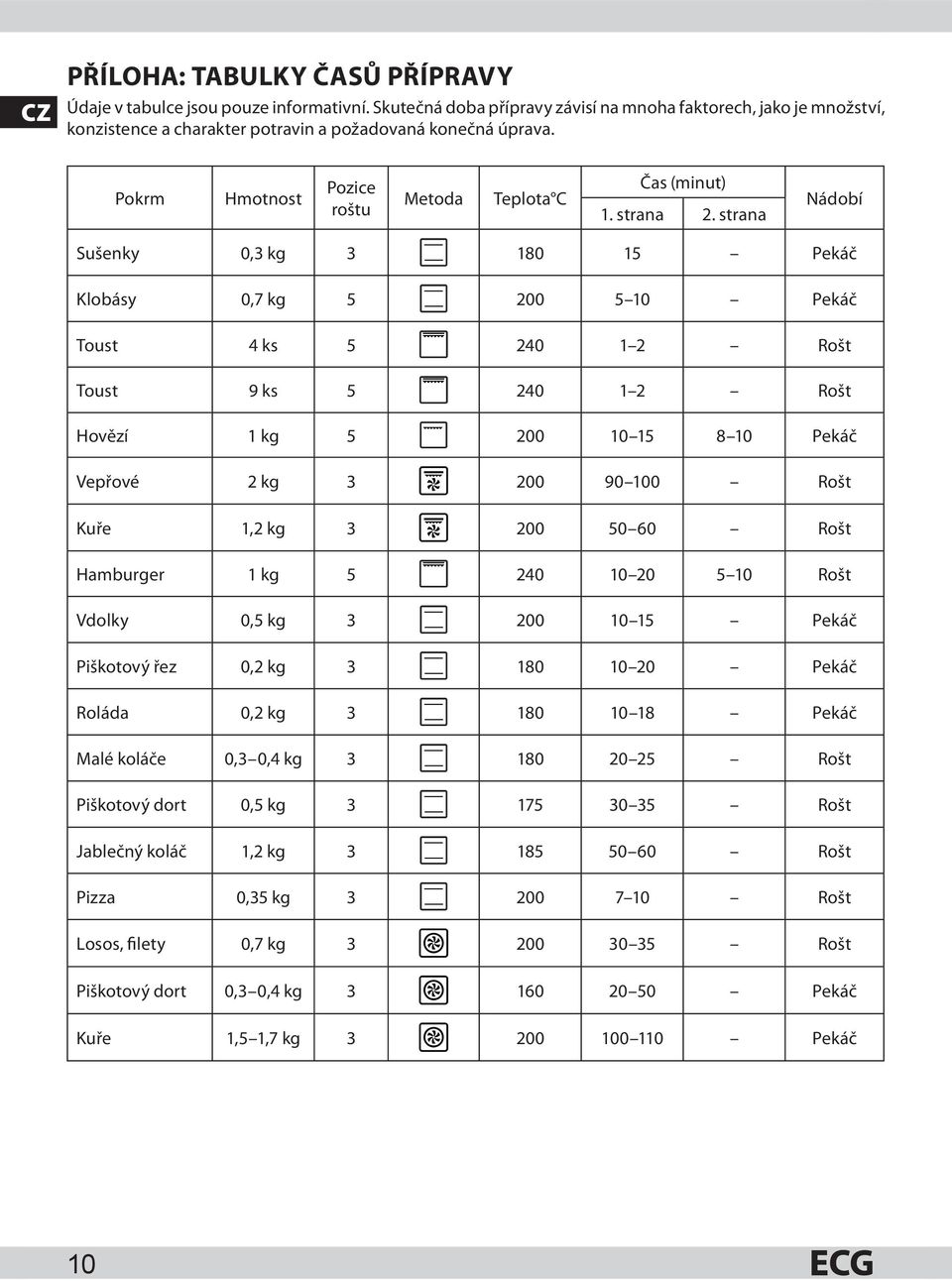 strana Nádobí Sušenky 0,3 kg 3 180 15 Pekáč Klobásy 0,7 kg 5 200 5 10 Pekáč Toust 4 ks 5 240 1 2 Rošt Toust 9 ks 5 240 1 2 Rošt Hovězí 1 kg 5 200 10 15 8 10 Pekáč Vepřové 2 kg 3 200 90 100 Rošt Kuře