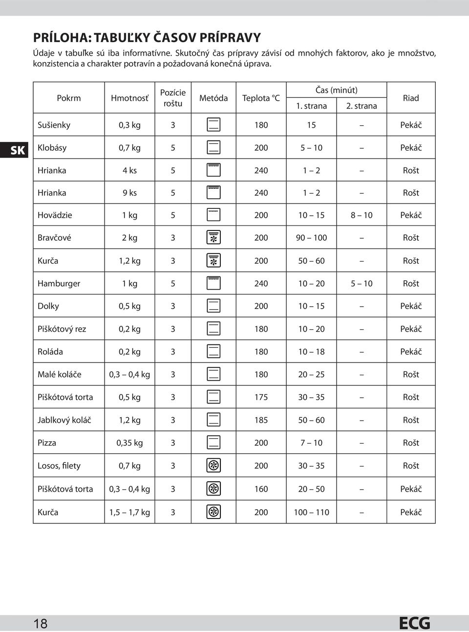 strana Riad Sušienky 0,3 kg 3 180 15 Pekáč SK Klobásy 0,7 kg 5 200 5 10 Pekáč Hrianka 4 ks 5 240 1 2 Rošt Hrianka 9 ks 5 240 1 2 Rošt Hovädzie 1 kg 5 200 10 15 8 10 Pekáč Bravčové 2 kg 3 200 90 100