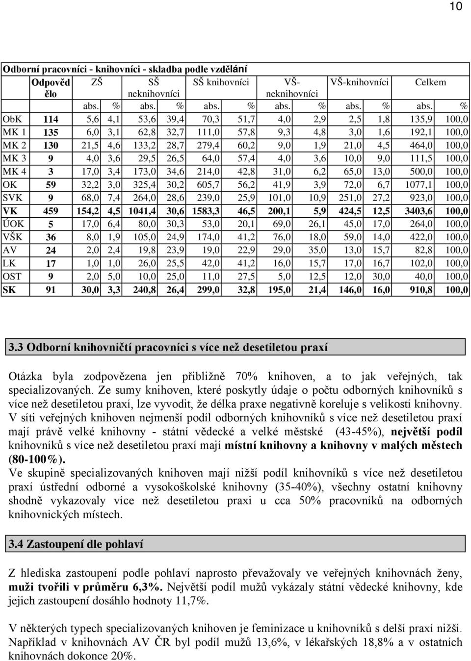 % ObK 114 5,6 4,1 53,6 39,4 70,3 51,7 4,0 2,9 2,5 1,8 135,9 100,0 MK 1 135 6,0 3,1 62,8 32,7 111,0 57,8 9,3 4,8 3,0 1,6 192,1 100,0 MK 2 130 21,5 4,6 133,2 28,7 279,4 60,2 9,0 1,9 21,0 4,5 464,0