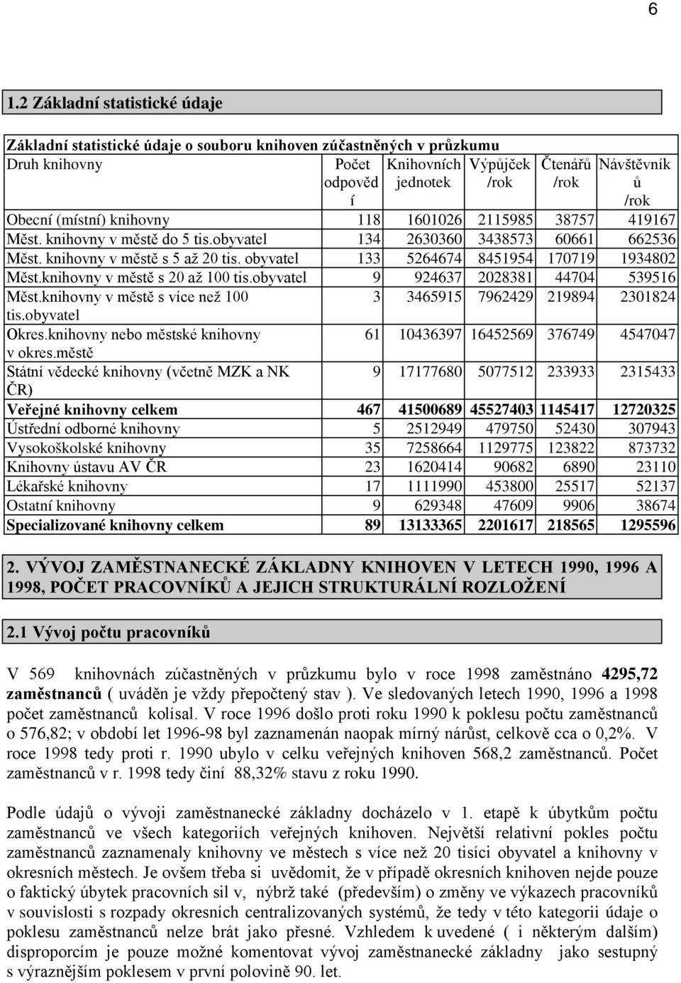 obyvatel 133 5264674 8451954 170719 1934802 Měst.knihovny v městě s 20 až 100 tis.obyvatel 9 924637 2028381 44704 539516 Měst.knihovny v městě s více než 100 3 3465915 7962429 219894 2301824 tis.