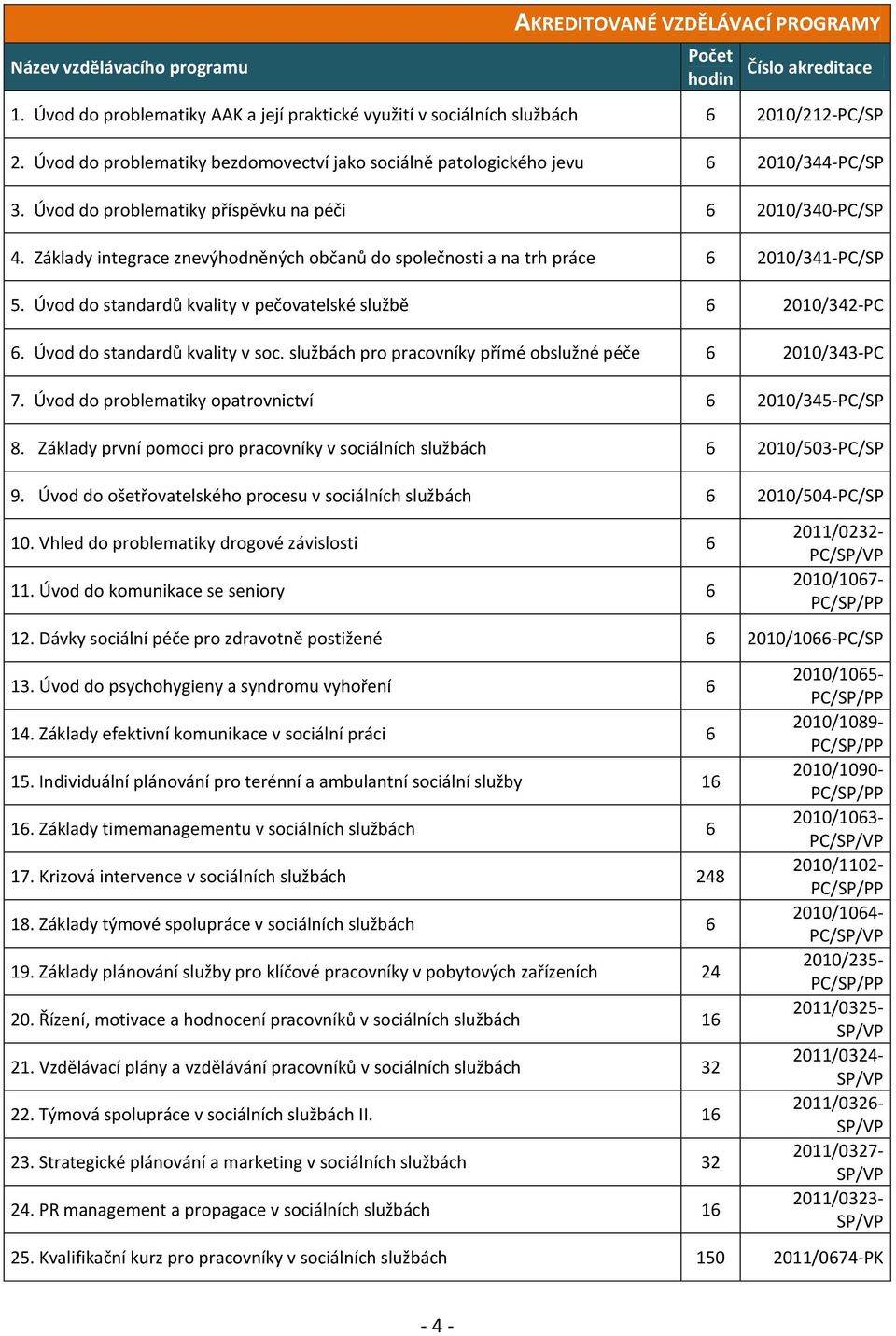 Základy integrace znevýhodněných občanů do společnosti a na trh práce 6 2010/341-PC/SP 5. Úvod do standardů kvality v pečovatelské službě 6 2010/342-PC 6. Úvod do standardů kvality v soc.