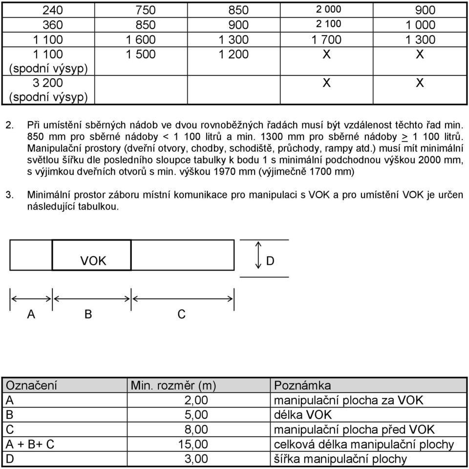 Manipulační prostory (dveřní otvory, chodby, schodiště, průchody, rampy atd.