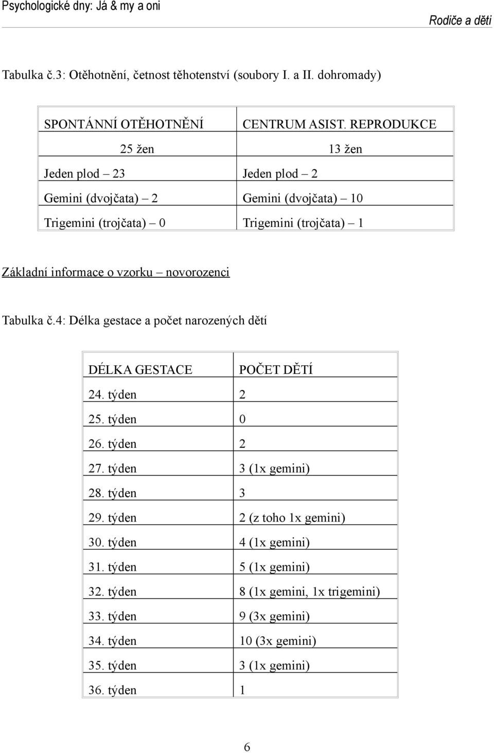 vzorku novorozenci Tabulka č.4: Délka gestace a počet narozených dětí DÉLKA GESTACE POČET DĚTÍ 24. týden 2 25. týden 0 26. týden 2 27. týden 3 (1x gemini) 28.