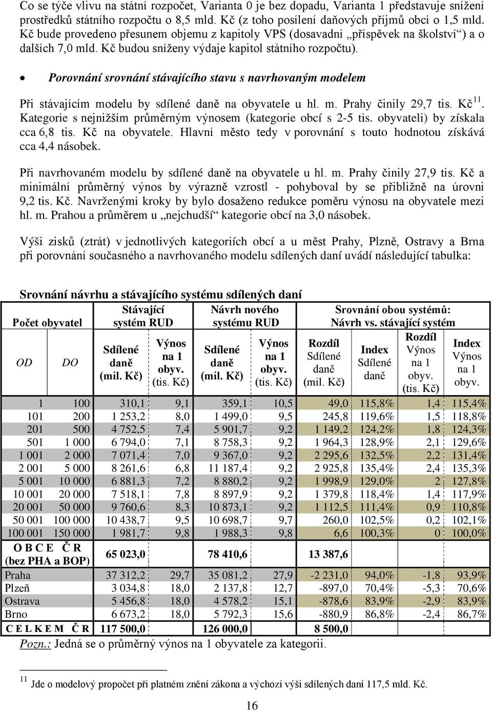 Porovnání srovnání stávajícího stavu s navrhovaným modelem Při stávajícím modelu by sdílené daně na obyvatele u hl. m. Prahy činily 29,7 tis. Kč 11.