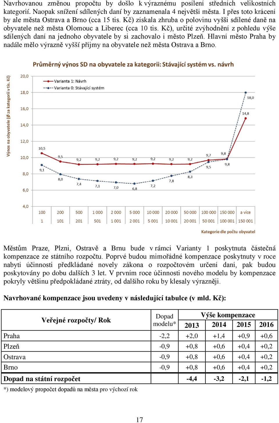 Kč), určité zvýhodnění z pohledu výše sdílených daní na jednoho obyvatele by si zachovalo i město Plzeň. Hlavní město Praha by nadále mělo výrazně vyšší příjmy na obyvatele než města Ostrava a Brno.