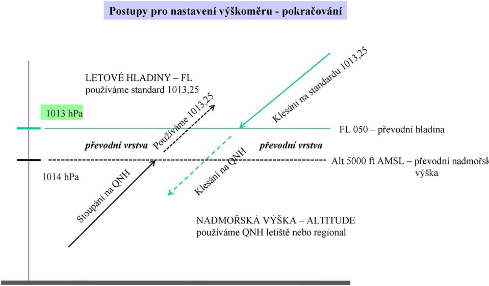 1013,25 Používáme 1013,25převodní vrstva Klesánína QNH NADMOŘSKÁ VÝŠKA ALTITUDE