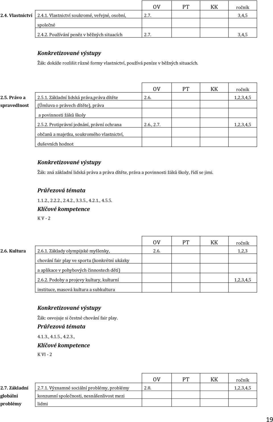 1,2,3,4,5 občanů a majetku, soukromého vlastnictví, duševních hodnot Žák: zná základní lidská práva a práva dítěte, práva a povinnosti žáků školy, řídí se jimi. Průřezová témata 1.1.2., 2.2.2., 2.4.2., 3.