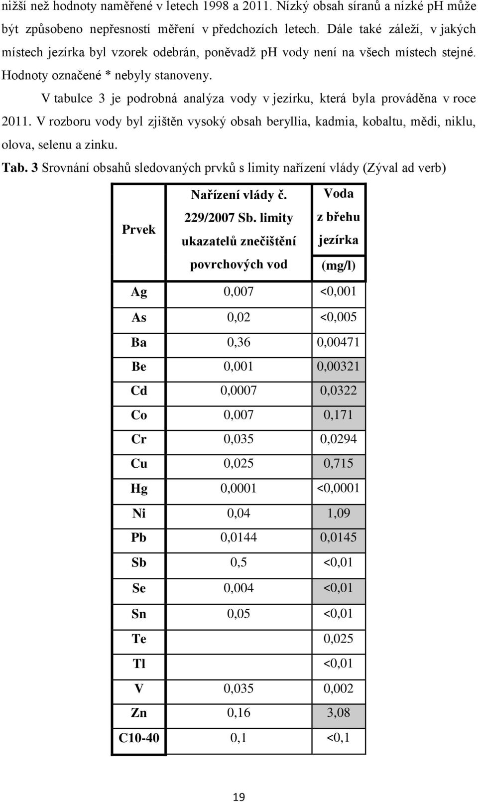 V tabulce 3 je podrobná analýza vody v jezírku, která byla prováděna v roce 2011. V rozboru vody byl zjištěn vysoký obsah beryllia, kadmia, kobaltu, mědi, niklu, olova, selenu a zinku. Tab.