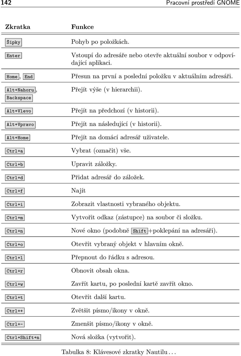 Přejít výše (v hierarchii). Přejít na předchozí (v historii). Přejít na následující (v historii). Přejít na domácí adresář uživatele. Vybrat (označit) vše. Upravit záložky. Přidat adresář do záložek.