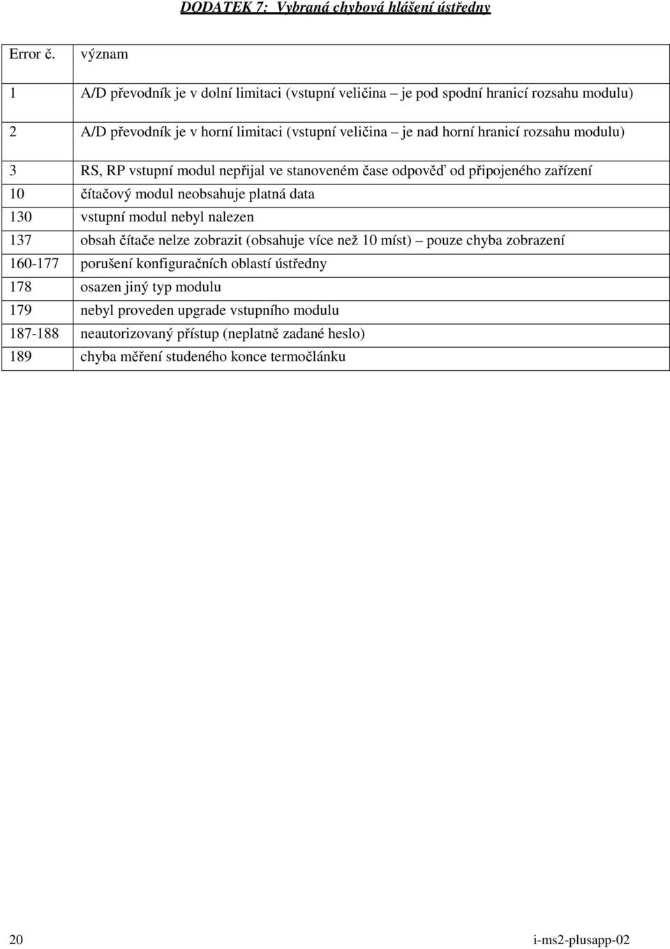 rozsahu modulu) 3 RS, RP vstupní modul nepřijal ve stanoveném čase odpověď od připojeného zařízení 10 čítačový modul neobsahuje platná data 130 vstupní modul nebyl nalezen 137