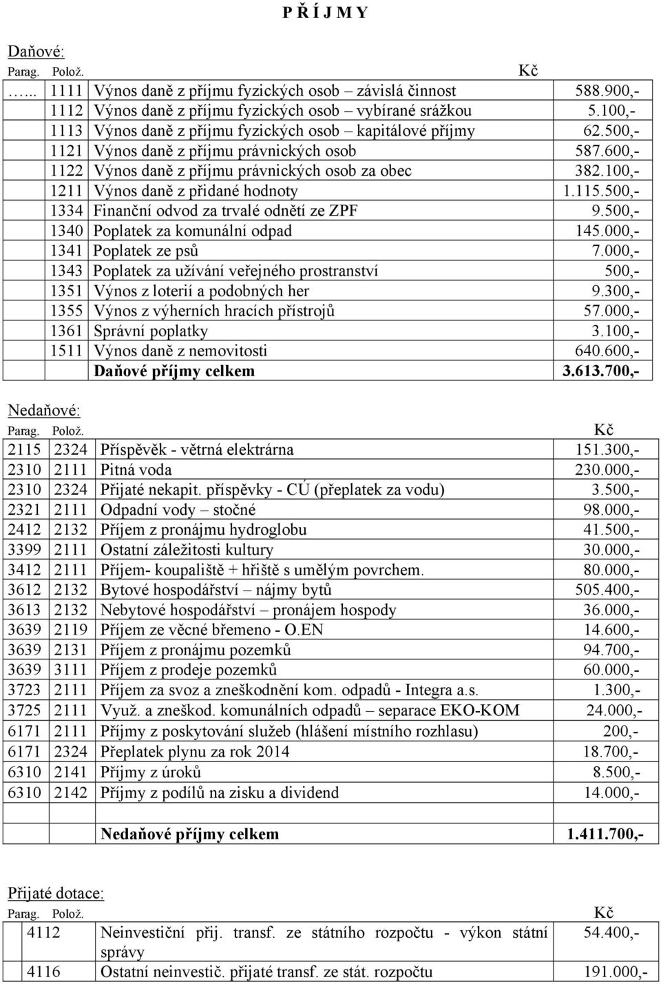 100,- 1211 Výnos daně z přidané hodnoty 1.115.500,- 1334 Finanční odvod za trvalé odnětí ze ZPF 9.500,- 1340 Poplatek za komunální odpad 14 1341 Poplatek ze psů 7.