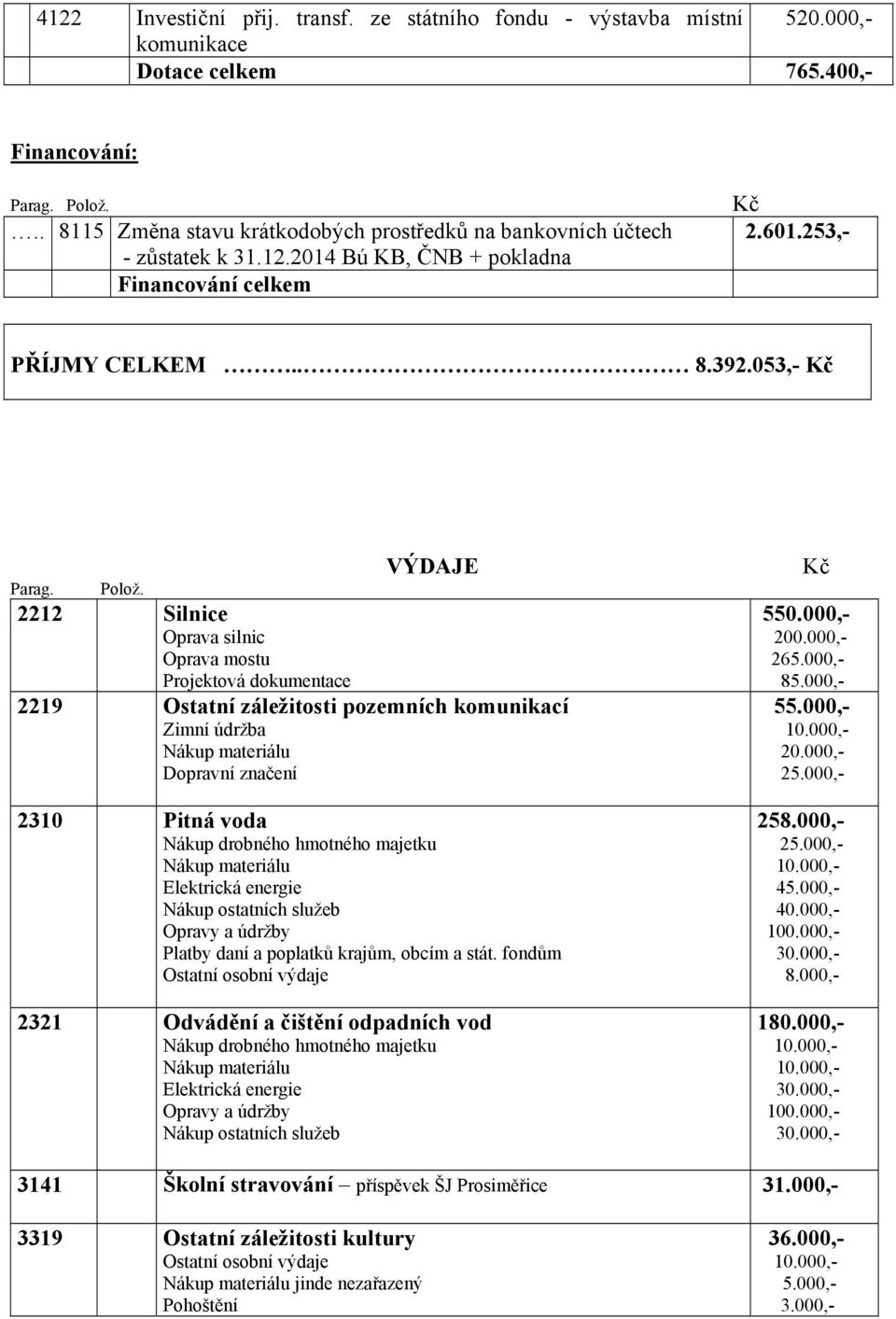 VÝDAJE 2212 Silnice Oprava silnic Oprava mostu Projektová dokumentace 2219 Ostatní záležitosti pozemních komunikací Zimní údržba Dopravní značení 2310 Pitná voda Nákup drobného hmotného majetku