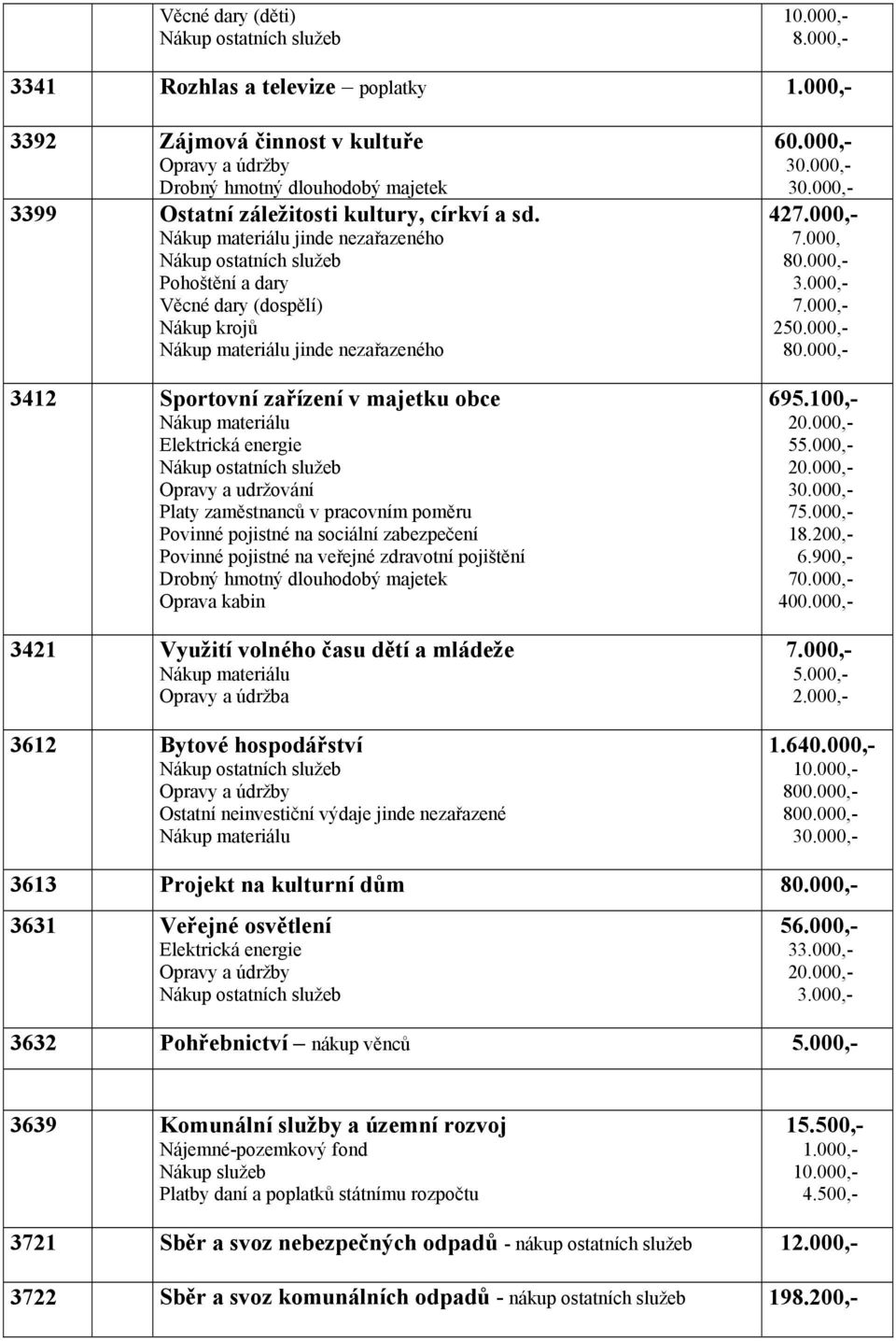 zabezpečení Povinné pojistné na veřejné zdravotní pojištění Oprava kabin 3421 Využití volného času dětí a mládeže Opravy a údržba 3612 Bytové hospodářství Ostatní neinvestiční výdaje jinde nezařazené