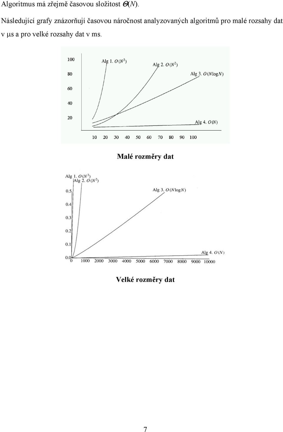 analyzovaných algoritmů pro malé rozsahy dat v µs a