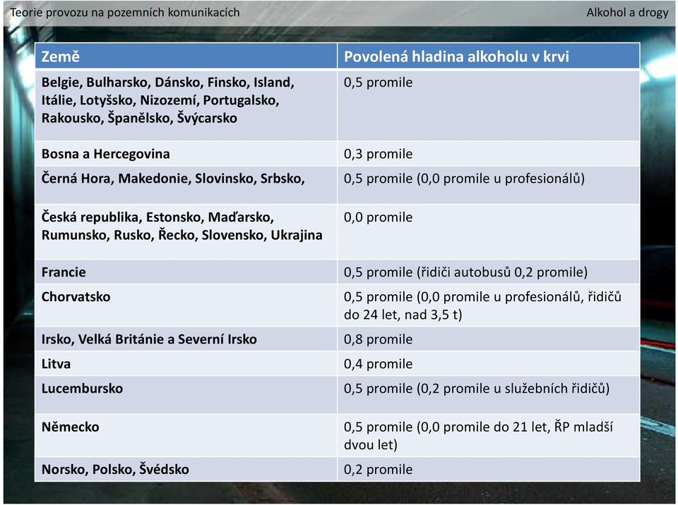 Norsko, Polsko, Švédsko Povolená hladina alkoholu v krvi 0,5 promile 0,3 promile 0,5 promile(0,0 promile u profesionálů) 0,0 promile 0,5 promile(řidiči autobusů 0,2 promile) 0,5