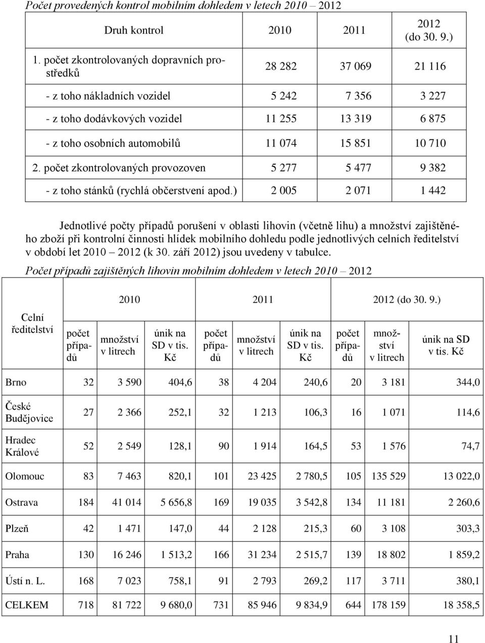 851 10 710 2. počet zkontrolovaných provozoven 5 277 5 477 9 382 - z toho stánků (rychlá občerstvení apod.