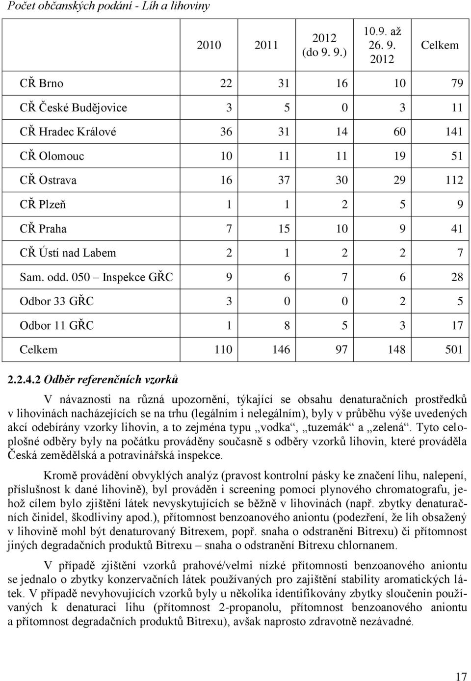 2012 Celkem CŘ Brno 22 31 16 10 79 CŘ České Budějovice 3 5 0 3 11 CŘ Hradec Králové 36 31 14 60 141 CŘ Olomouc 10 11 11 19 51 CŘ Ostrava 16 37 30 29 112 CŘ Plzeň 1 1 2 5 9 CŘ Praha 7 15 10 9 41 CŘ