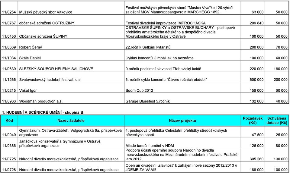 přehlídky amatérského dětského a dospělého divadla Moravskoslezského kraje v Ostravě 100 000 50 000 11/0369 Robert Černý 22.