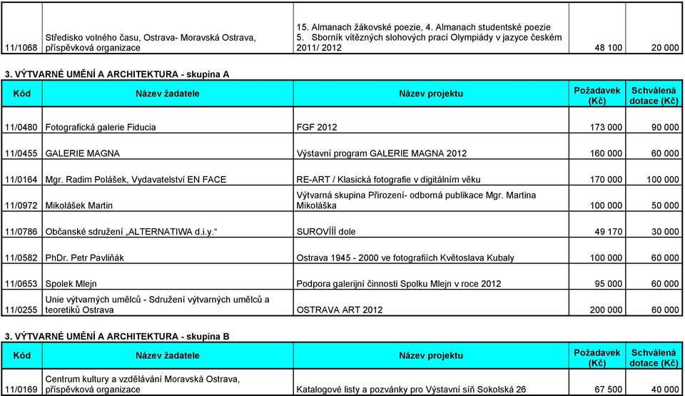 VÝTVARNÉ UMĚNÍ A ARCHITEKTURA - skupina A 11/0480 Fotografická galerie Fiducia FGF 2012 173 000 90 000 11/0455 GALERIE MAGNA Výstavní program GALERIE MAGNA 2012 160 000 60 000 11/0164 Mgr.