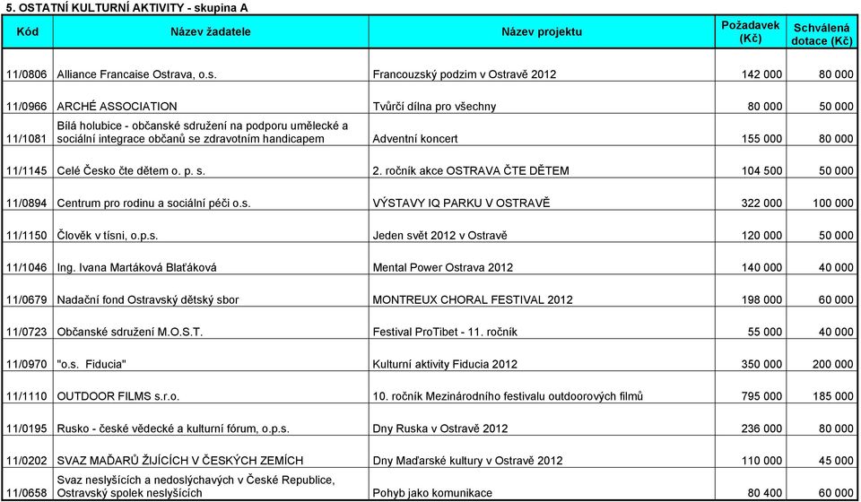 Ostrava, o.s. Francouzský podzim v Ostravě 2012 142 000 80 000 11/0966 ARCHÉ ASSOCIATION Tvůrčí dílna pro všechny 80 000 50 000 11/1081 Bílá holubice - občanské sdružení na podporu umělecké a